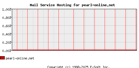 pearl-online.net MX Hosting Market Share Graph