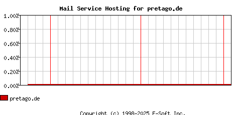 pretago.de MX Hosting Market Share Graph