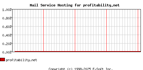 profitability.net MX Hosting Market Share Graph