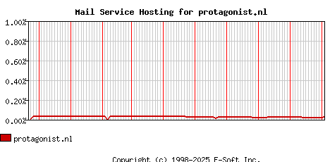 protagonist.nl MX Hosting Market Share Graph