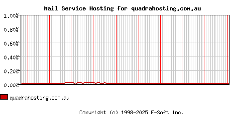 quadrahosting.com.au MX Hosting Market Share Graph