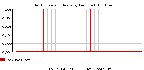 rack-host.net MX Hosting Market Share Graph