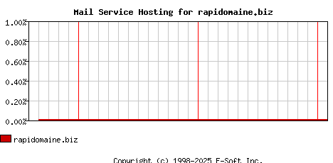 rapidomaine.biz MX Hosting Market Share Graph