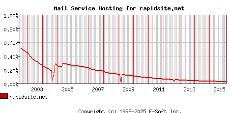 rapidsite.net MX Hosting Market Share Graph