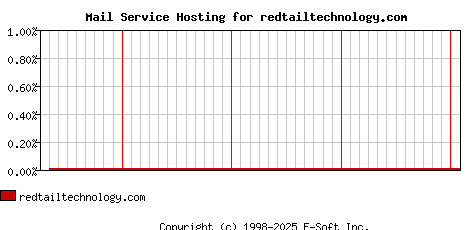 redtailtechnology.com MX Hosting Market Share Graph