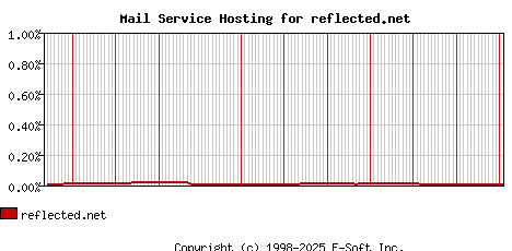 reflected.net MX Hosting Market Share Graph