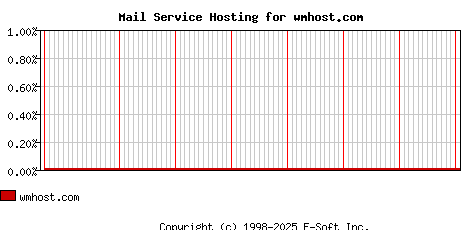 wmhost.com MX Hosting Market Share Graph