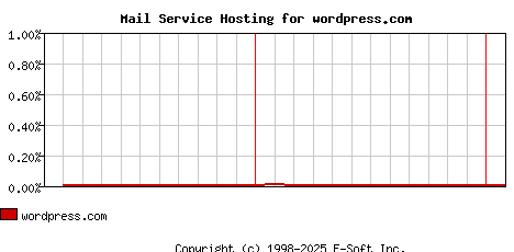 wordpress.com MX Hosting Market Share Graph