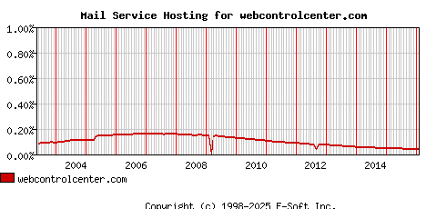 webcontrolcenter.com MX Hosting Market Share Graph
