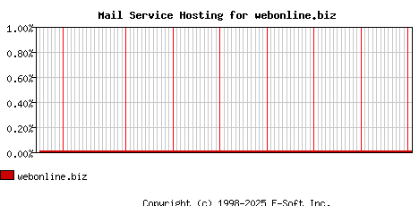 webonline.biz MX Hosting Market Share Graph