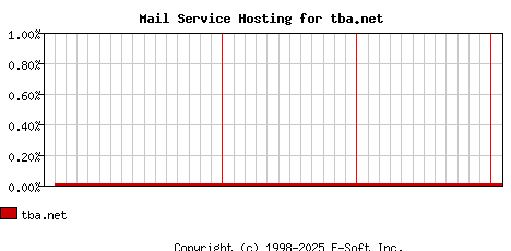 tba.net MX Hosting Market Share Graph
