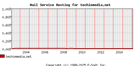 techiemedia.net MX Hosting Market Share Graph