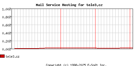 tele3.cz MX Hosting Market Share Graph
