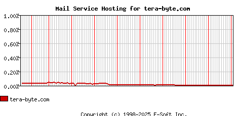 tera-byte.com MX Hosting Market Share Graph