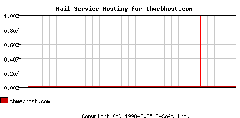thwebhost.com MX Hosting Market Share Graph