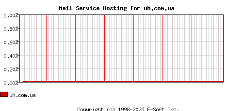 uh.com.ua MX Hosting Market Share Graph