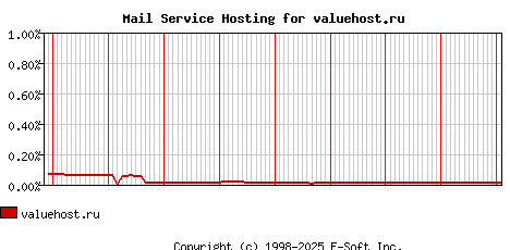 valuehost.ru MX Hosting Market Share Graph