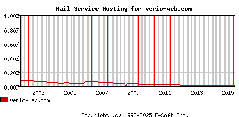 verio-web.com MX Hosting Market Share Graph