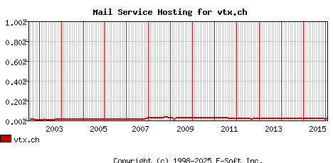 vtx.ch MX Hosting Market Share Graph
