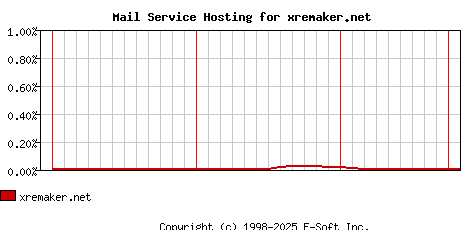 xremaker.net MX Hosting Market Share Graph