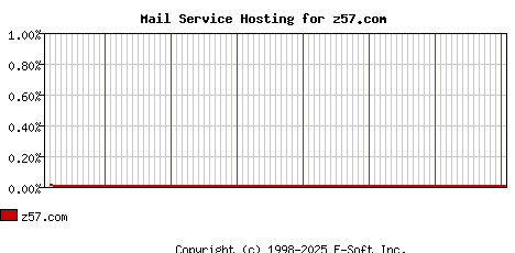 z57.com MX Hosting Market Share Graph