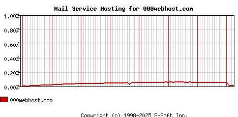 000webhost.com MX Hosting Market Share Graph