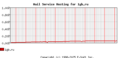 1gb.ru MX Hosting Market Share Graph