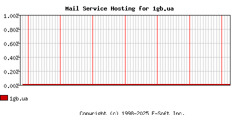 1gb.ua MX Hosting Market Share Graph