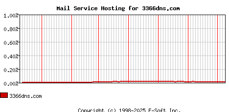3366dns.com MX Hosting Market Share Graph