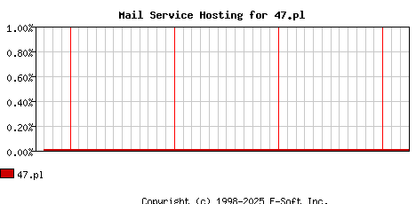 47.pl MX Hosting Market Share Graph