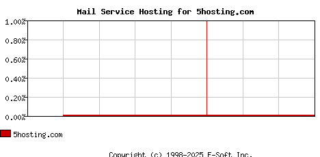 5hosting.com MX Hosting Market Share Graph