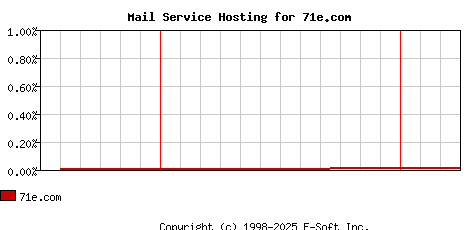 71e.com MX Hosting Market Share Graph