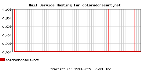 coloradoresort.net MX Hosting Market Share Graph