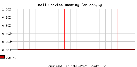 com.my MX Hosting Market Share Graph