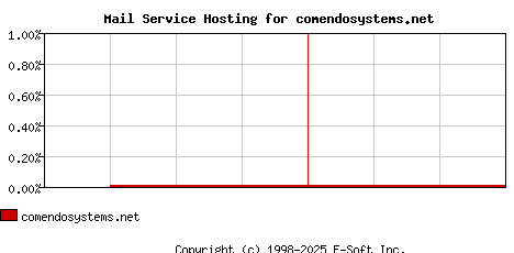 comendosystems.net MX Hosting Market Share Graph