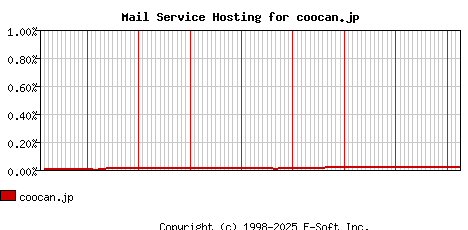 coocan.jp MX Hosting Market Share Graph