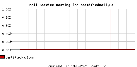 certifiedmail.us MX Hosting Market Share Graph