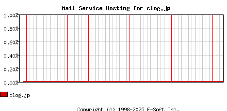 clog.jp MX Hosting Market Share Graph