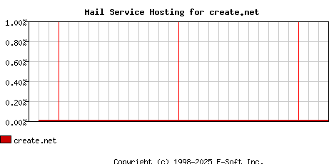 create.net MX Hosting Market Share Graph