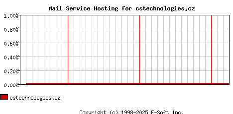 cstechnologies.cz MX Hosting Market Share Graph