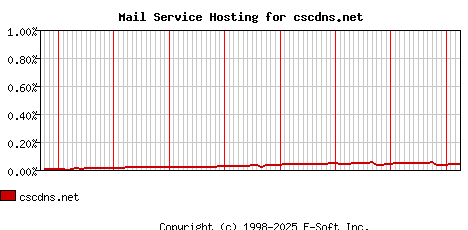 cscdns.net MX Hosting Market Share Graph