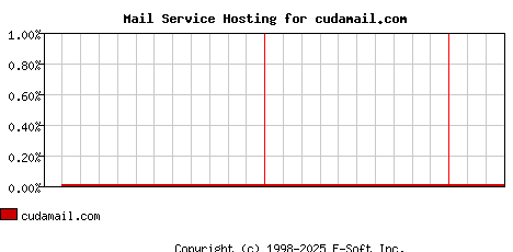cudamail.com MX Hosting Market Share Graph
