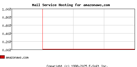 amazonaws.com MX Hosting Market Share Graph