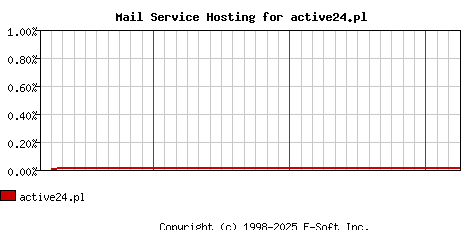 active24.pl MX Hosting Market Share Graph