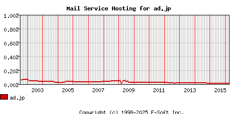 ad.jp MX Hosting Market Share Graph