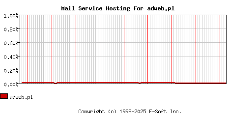 adweb.pl MX Hosting Market Share Graph