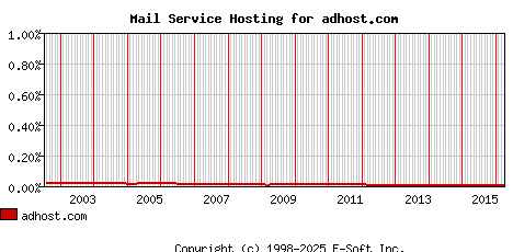 adhost.com MX Hosting Market Share Graph