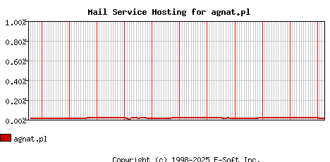 agnat.pl MX Hosting Market Share Graph