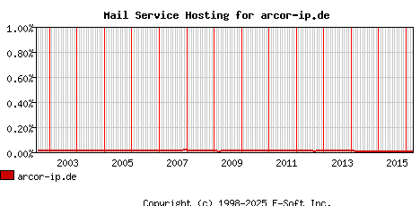 arcor-ip.de MX Hosting Market Share Graph
