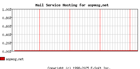 aspmsg.net MX Hosting Market Share Graph